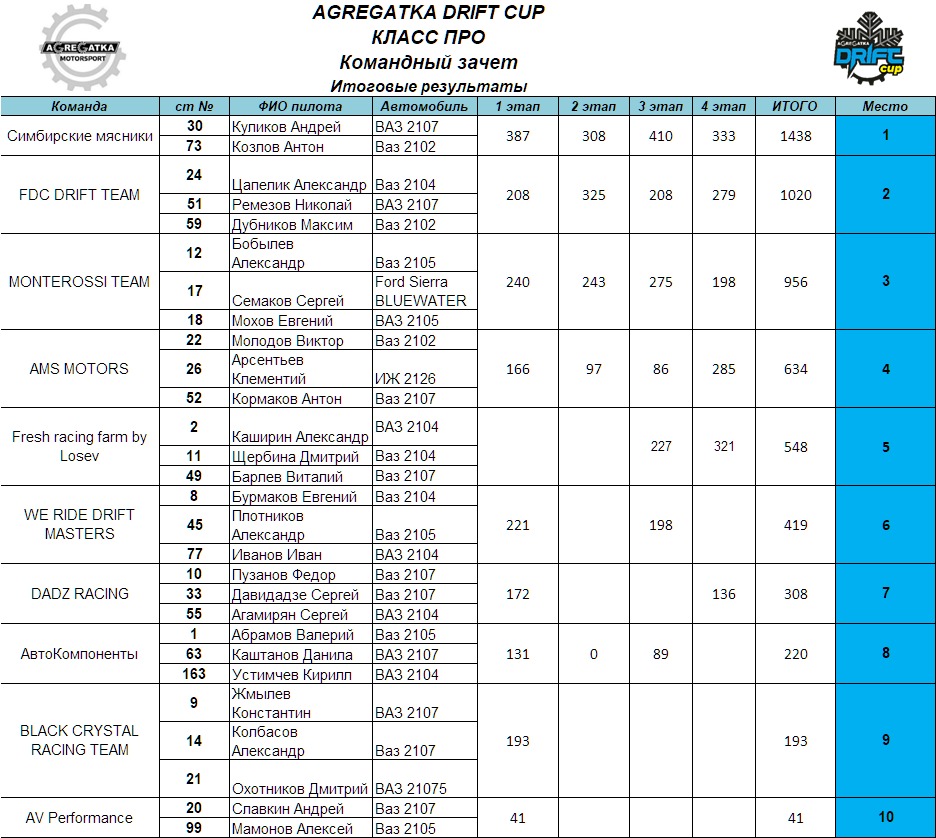 Итоговые турнирные таблицы заключительного этапа Agregatka Drift Cup