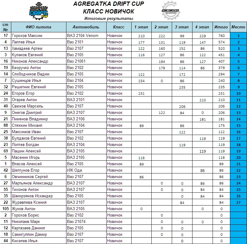 Итоговые турнирные таблицы заключительного этапа Agregatka Drift Cup